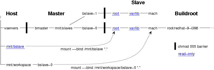 Buildsystem structure