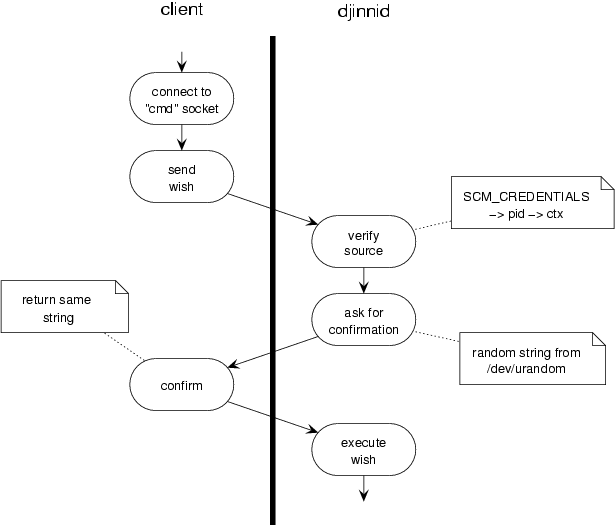 Djinni filedescriptors and communication
