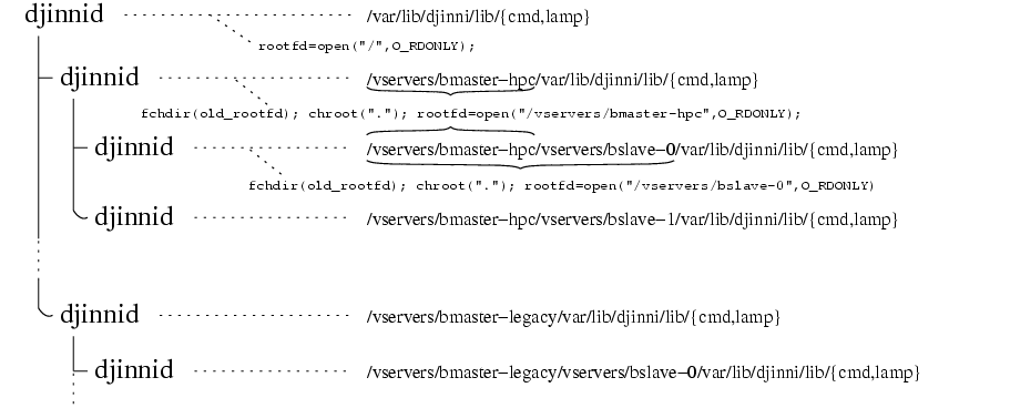 Djinni filedescriptors and communication